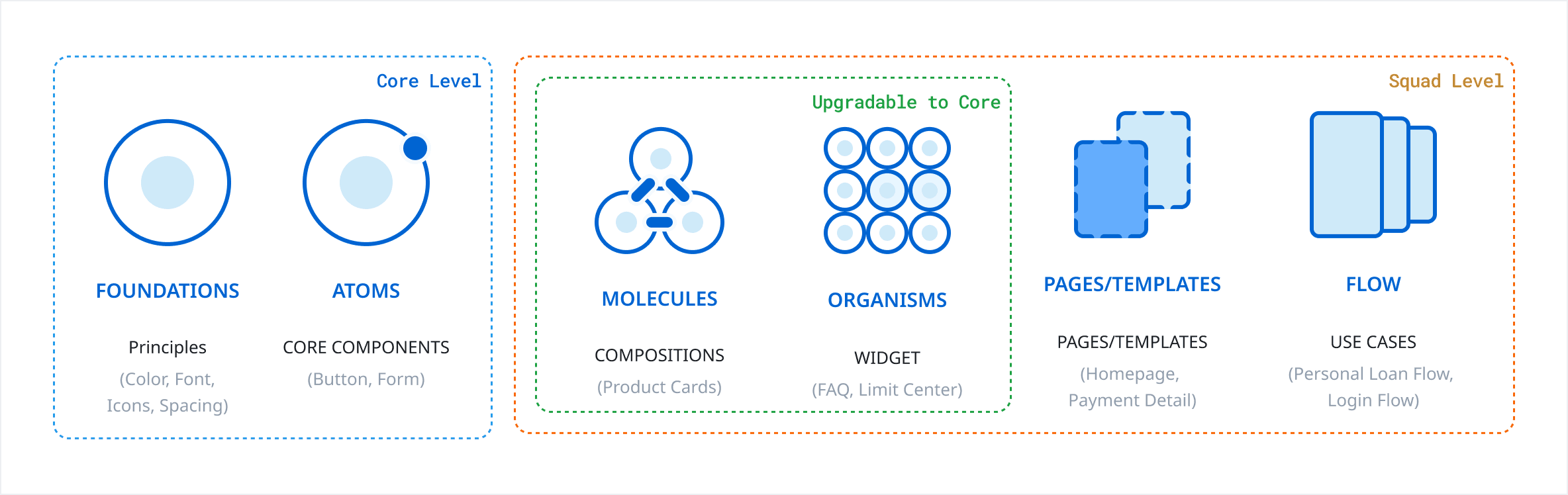 Atomic design concept diagram
